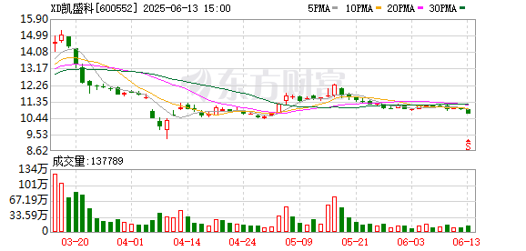 兴业配资 凯盛科技调整2024年股票期权行权价格至12.08元/股