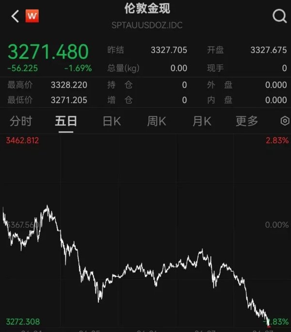 东程配资 金价, 猛烈跳水
