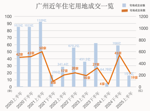 广禾配资 算不算“火”？广州上半年土拍成交约195亿元，这个区是黑马