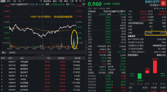 股点网 A股连续走牛预期升温！金融科技V型回升斩获八连阳，159851尾盘溢价放量，资金抢跑净申购1.78亿份